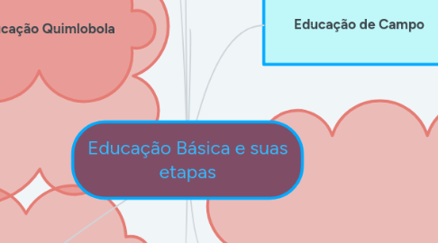 Mind Map: Educação Básica e suas etapas