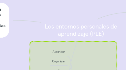 Mind Map: Los entornos personales de aprendizaje (PLE)