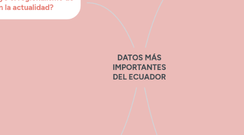 Mind Map: DATOS MÁS IMPORTANTES DEL ECUADOR