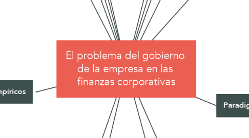 Mind Map: El problema del gobierno  de la empresa en las  finanzas corporativas