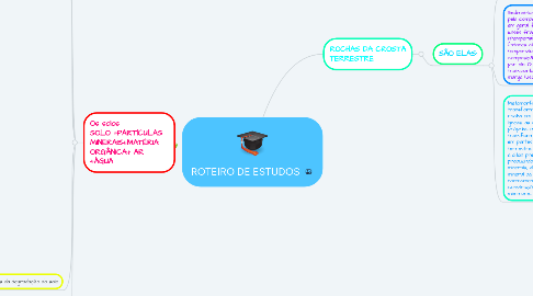 Mind Map: ROTEIRO DE ESTUDOS