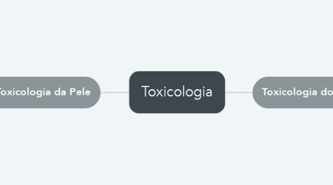 Mind Map: Toxicologia