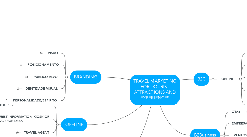Mind Map: TRAVEL MARKETING FOR TOURIST ATTRACTIONS AND EXPERIENCES
