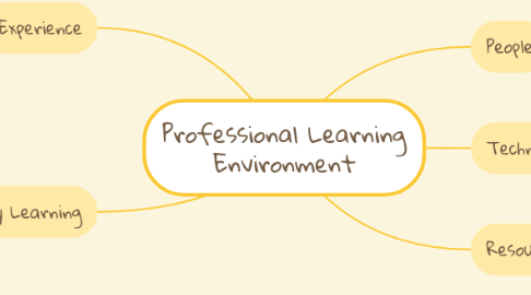 Mind Map: Professional Learning Environment