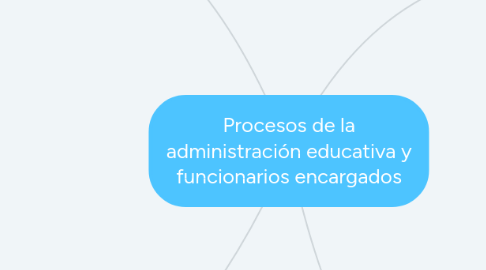 Mind Map: Procesos de la administración educativa y funcionarios encargados