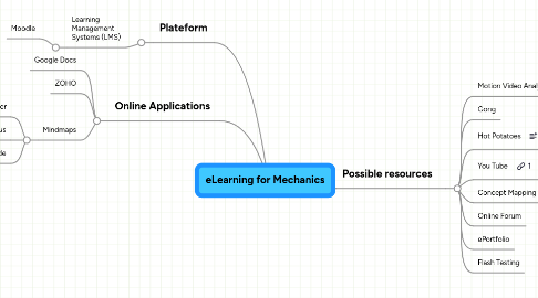 Mind Map: eLearning for Mechanics