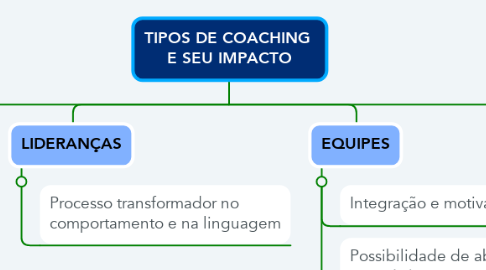 Mind Map: TIPOS DE COACHING  E SEU IMPACTO