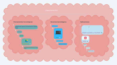 Mind Map: Mapa Mental PLE