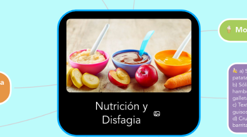 Mind Map: Nutrición y Disfagia