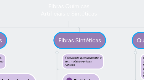 Mind Map: Fibras Químicas Artificiais e Sintéticas