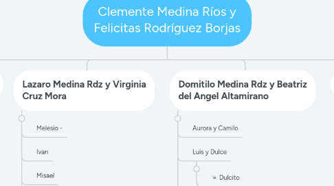 Mind Map: Clemente Medina Ríos y Felicitas Rodríguez Borjas