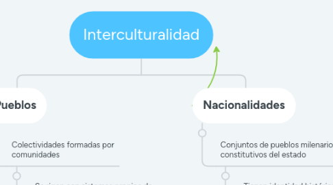 Mind Map: Interculturalidad