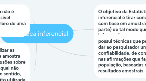 Mind Map: Estatística inferencial