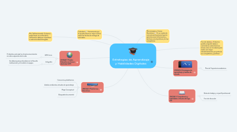 Mind Map: Estrategias de Aprendizaje y Habilidades Digitales