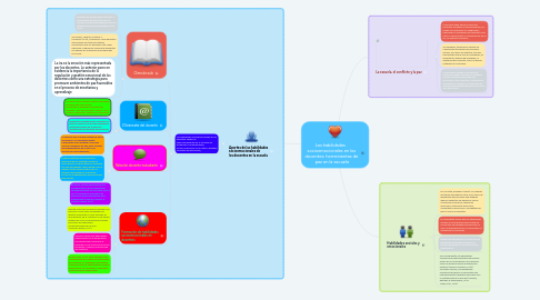 Mind Map: Las habilidades socioemocionales en los docentes: herramientas de paz en la escuela