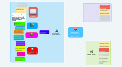 Mind Map: Las habilidades    socioemocionales en los  docentes: herramientas de  paz en la escuela