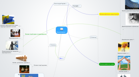 Mind Map: Правознавство