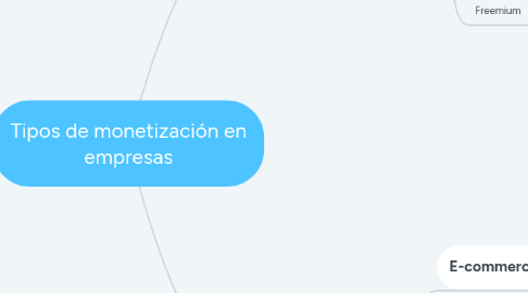 Mind Map: Tipos de monetización en empresas