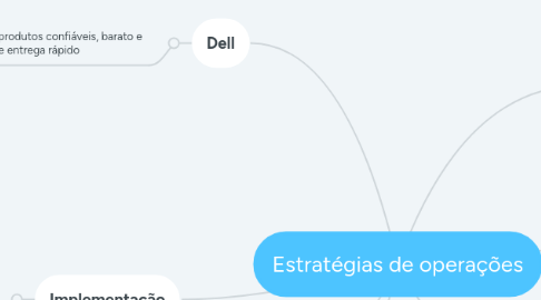 Mind Map: Estratégias de operações