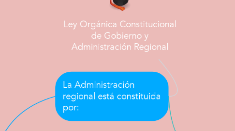 Mind Map: Ley Orgánica Constitucional de Gobierno y Administración Regional