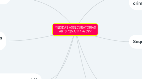 Mind Map: MEDIDAS ASSECURATÓRIAS ARTS. 125 A 144-A CPP