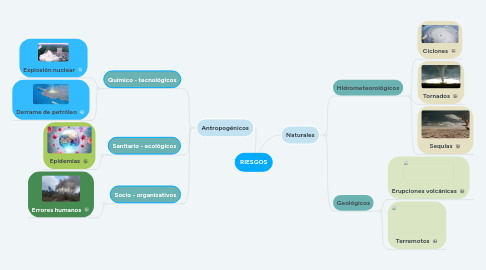 Mind Map: RIESGOS