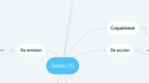 Mind Map: Delito (1)