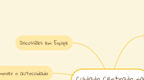 Mind Map: Cuidado Centrado na Pessoa