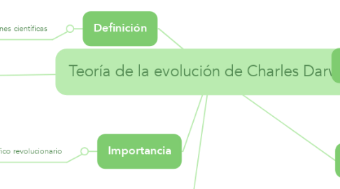 Mind Map: Teoría de la evolución de Charles Darwin