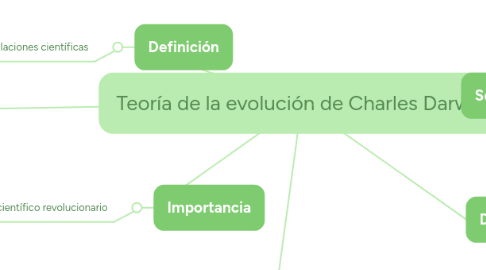 Mind Map: Teoría de la evolución de Charles Darwin