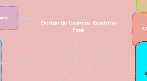 Mind Map: Gestão de Carreira Relatório Final