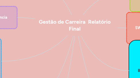 Mind Map: Gestão de Carreira  Relatório Final