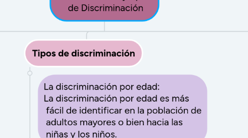 Mind Map: Discriminación y tipos  de Discriminación