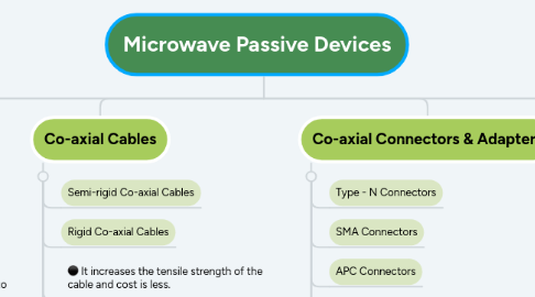 Mind Map: Microwave Passive Devices
