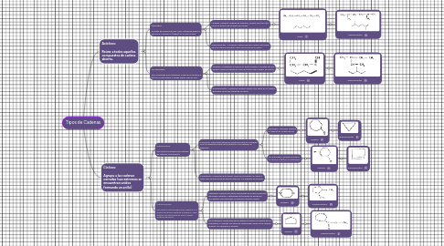 Mind Map: Tipos de Cadenas
