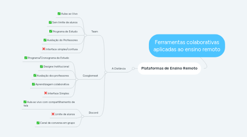 Mind Map: Ferramentas colaborativas aplicadas ao ensino remoto