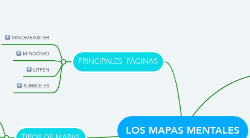 Mind Map: LOS MAPAS MENTALES