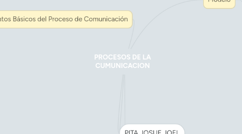 Mind Map: PROCESOS DE LA CUMUNICACION