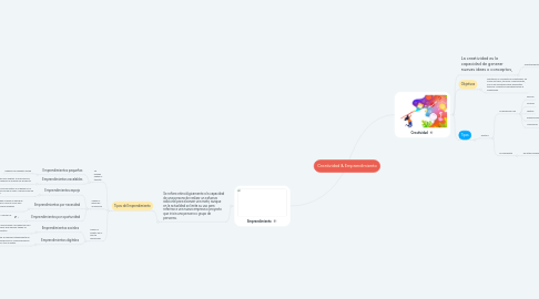 Mind Map: Creatividad & Emprendimiento