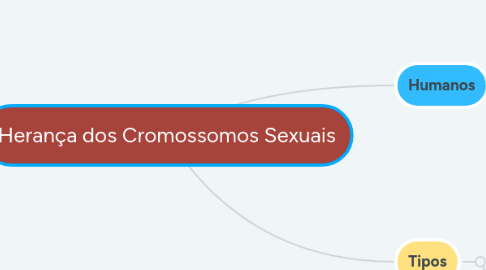 Mind Map: Herança dos Cromossomos Sexuais