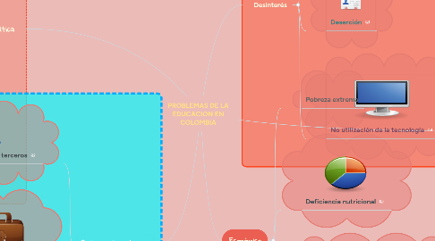 Mind Map: PROBLEMAS DE LA EDUCACION EN COLOMBIA