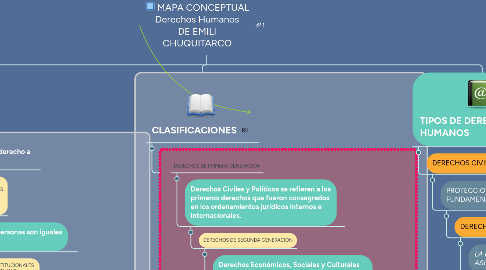 Mind Map: MAPA CONCEPTUAL Derechos Humanos DE EMILI CHUQUITARCO