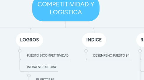 Mind Map: COMPETITIVIDAD Y LOGISTICA