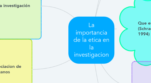 Mind Map: La importancia de la etica en la investigacion