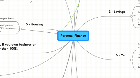 Mind Map: Personal Finance