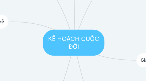 Mind Map: KẾ HOẠCH CUỘC ĐỜI