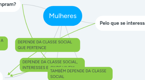 Mind Map: Mulheres