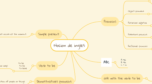 Mind Map: Nocion de ingles