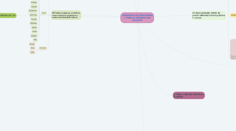 Mind Map: DIFERENTES NACIONALIDADES Y PUEBLOS INDÍGENAS DEL ECUADOR