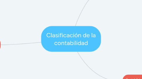 Mind Map: Clasificación de la contabilidad